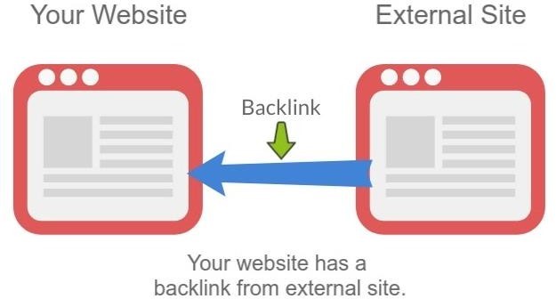 Your website has a backlink from external site